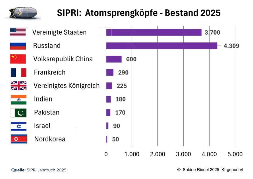 SIPRI Sprengköpfe 2025